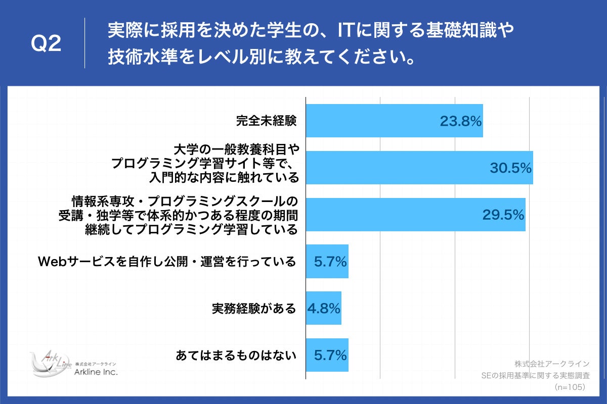 Q2.実際に採用を決めた学生の、ITに関する基礎知識や技術水準をレベル別に教えてください。