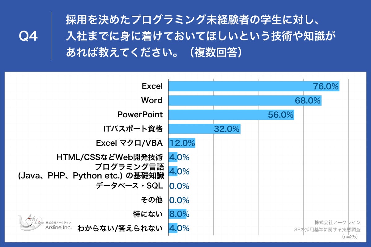 Q4.採用を決めたプログラミング未経験者の学生に対し、入社までに身に着けておいてほしいという技術や知識があれば教えてください。(複数回答)