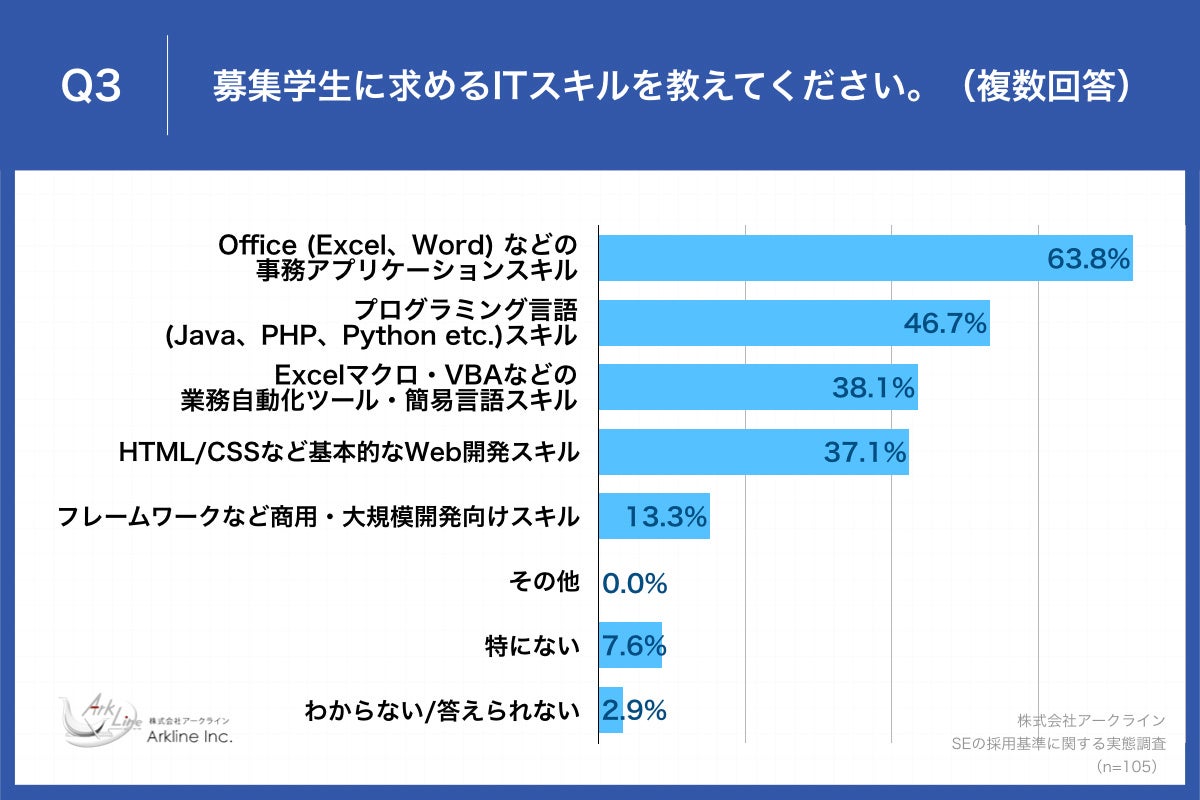 Q3.募集学生に求めるITスキルを教えてください。(複数回答)