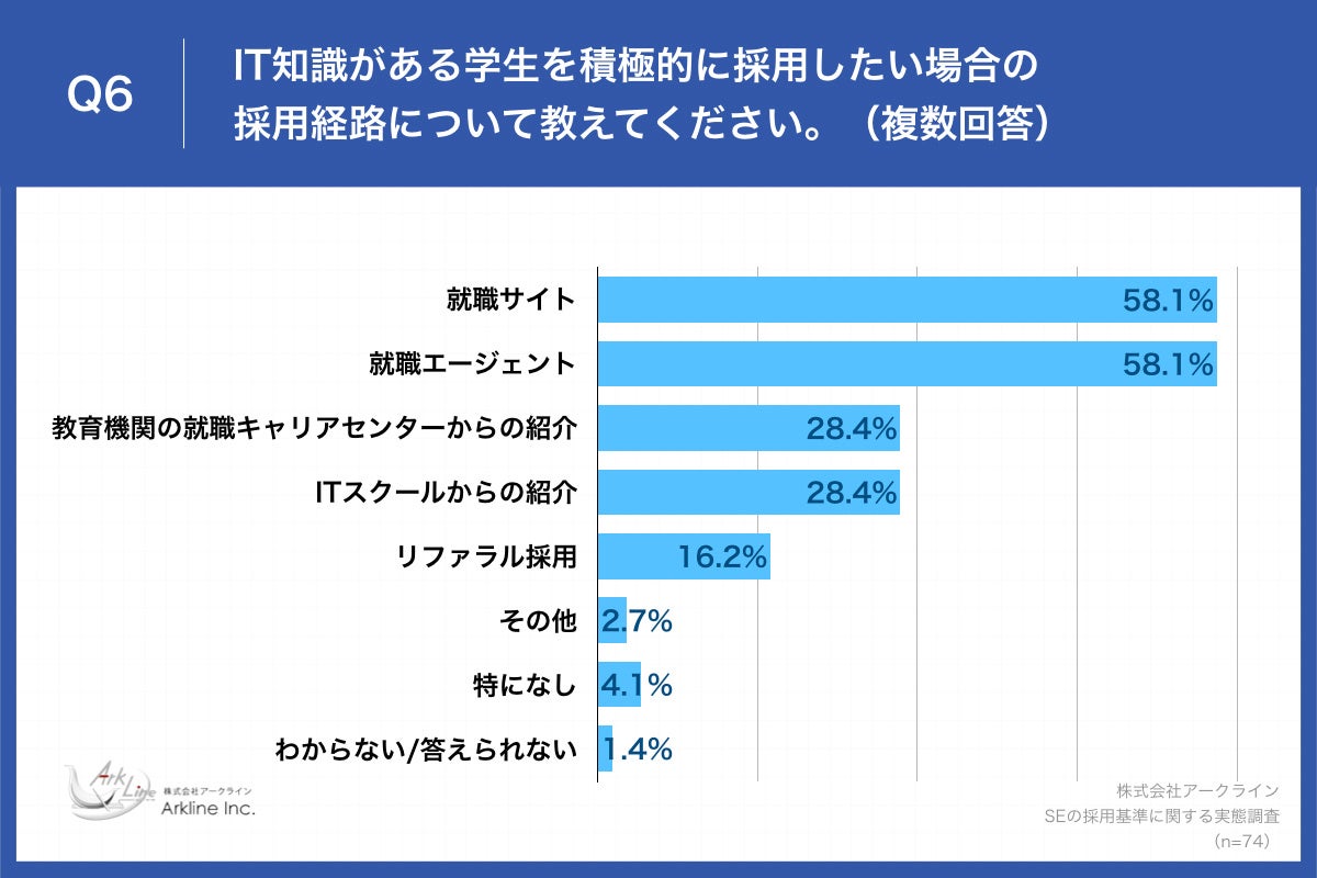 Q6.IT知識がある学生を積極的に採用したい場合の採用経路について教えてください。(複数回答)