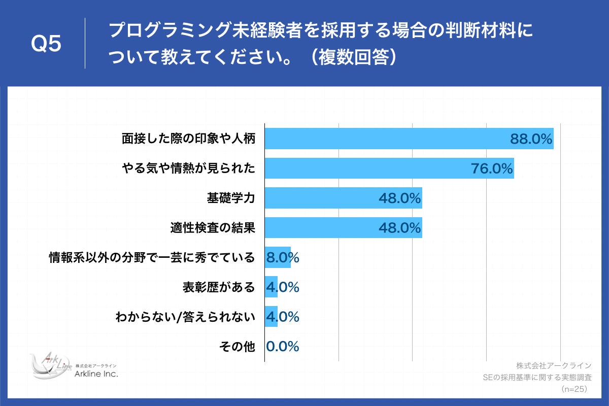 Q5.プログラミング未経験者を採用する場合の判断材料について教えてください。(複数回答)