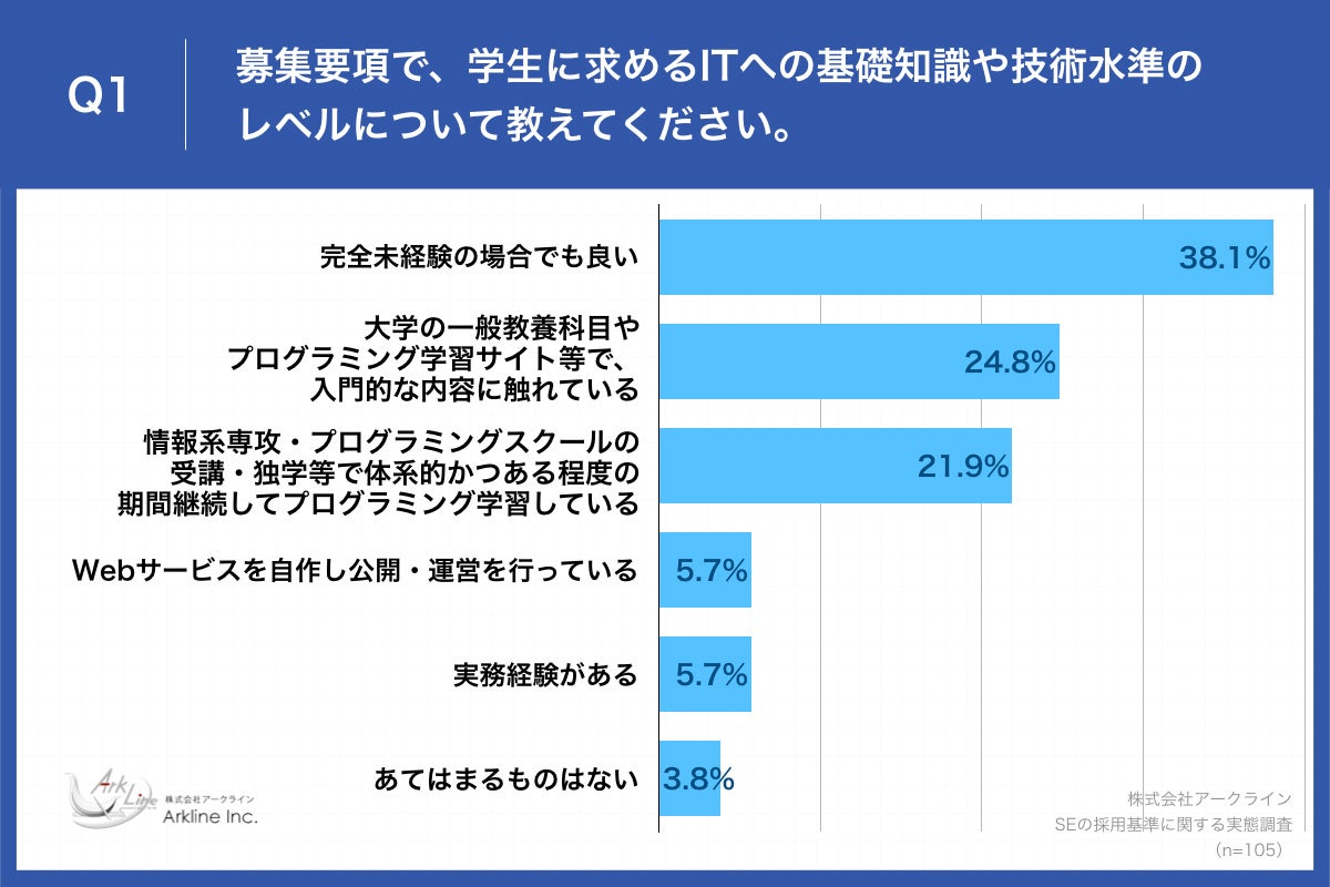 Q1.募集要項で、学生に求めるITへの基礎知識や技術水準のレベルについて教えてください。