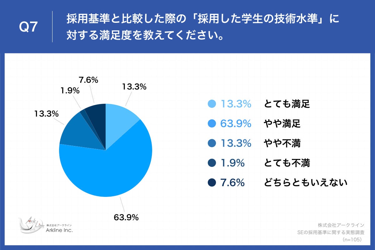 Q7.採用基準と比較した際の「採用した学生の技術水準」に対する満足度を教えてください。