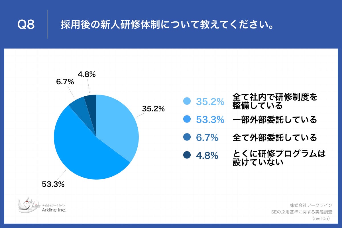 Q8.採用後の新人研修体制について教えてください。