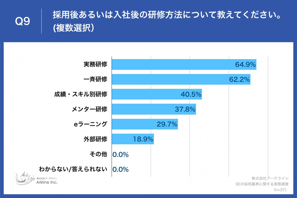 Q9.採用後あるいは入社後の研修方法について教えてください。(複数選択)