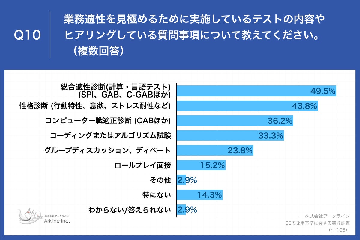 Q10.業務適性を見極めるために実施しているテストの内容やヒアリングしている質問事項について教えてください。 (複数回答)