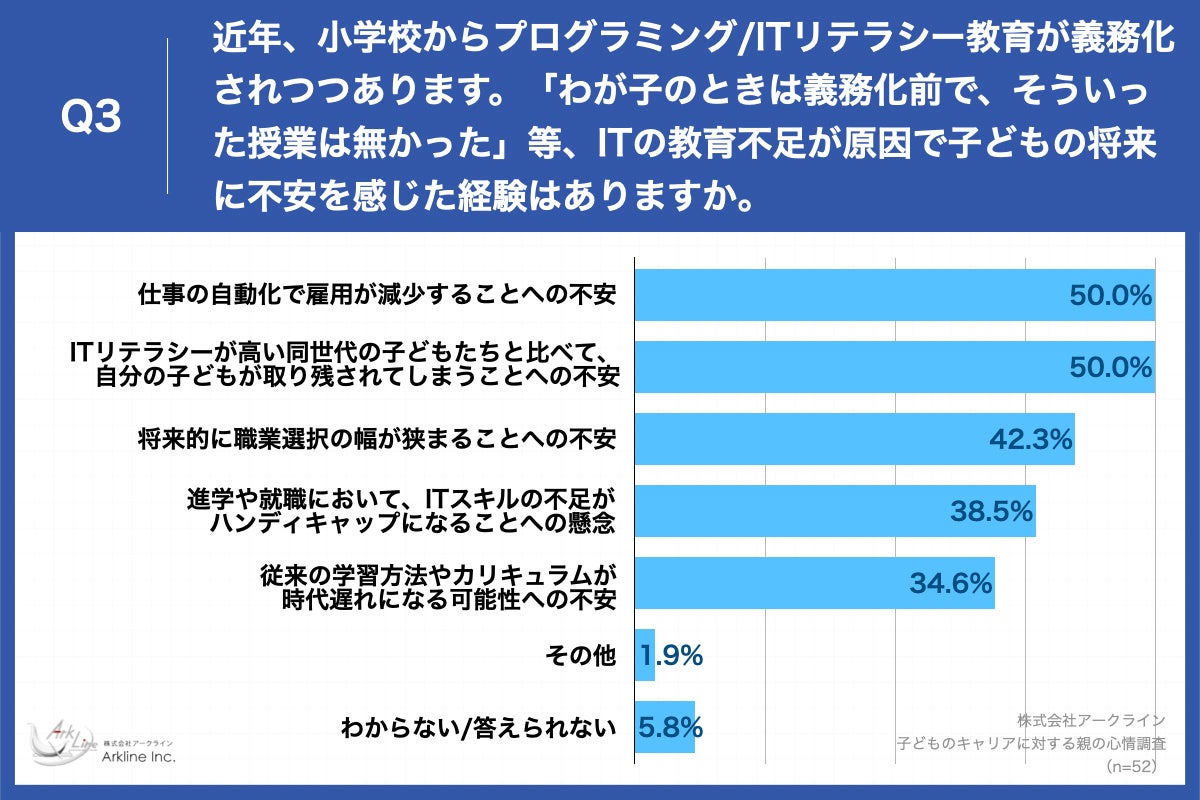 Q3.ITの教育不足が原因で子どもの将来に関して、感じたことがある不安を教えてください。(複数回答)