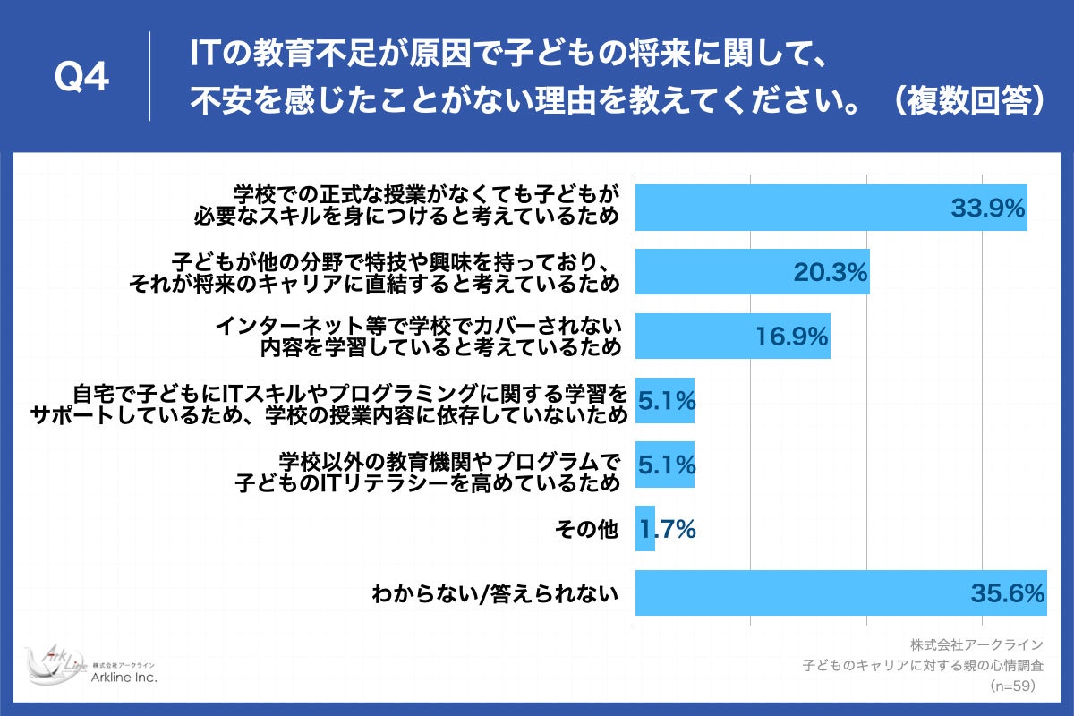 Q4.ITの教育不足が原因で子どもの将来に関して、不安を感じたことがない理由を教えてください。(複数回答)