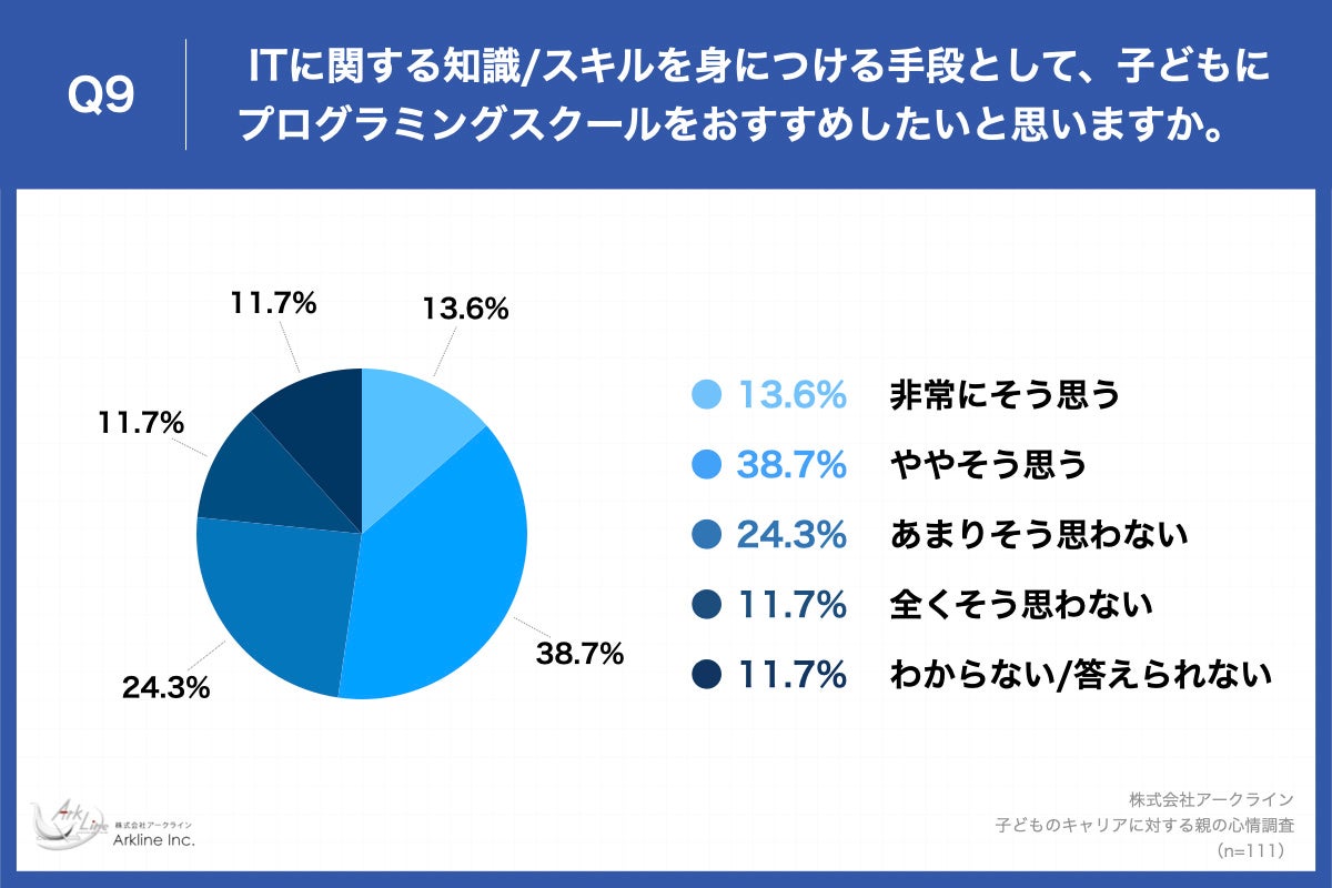Q9.ITに関する知識/スキルを身につける手段として、子どもにプログラミングスクールをおすすめしたいと思いますか。