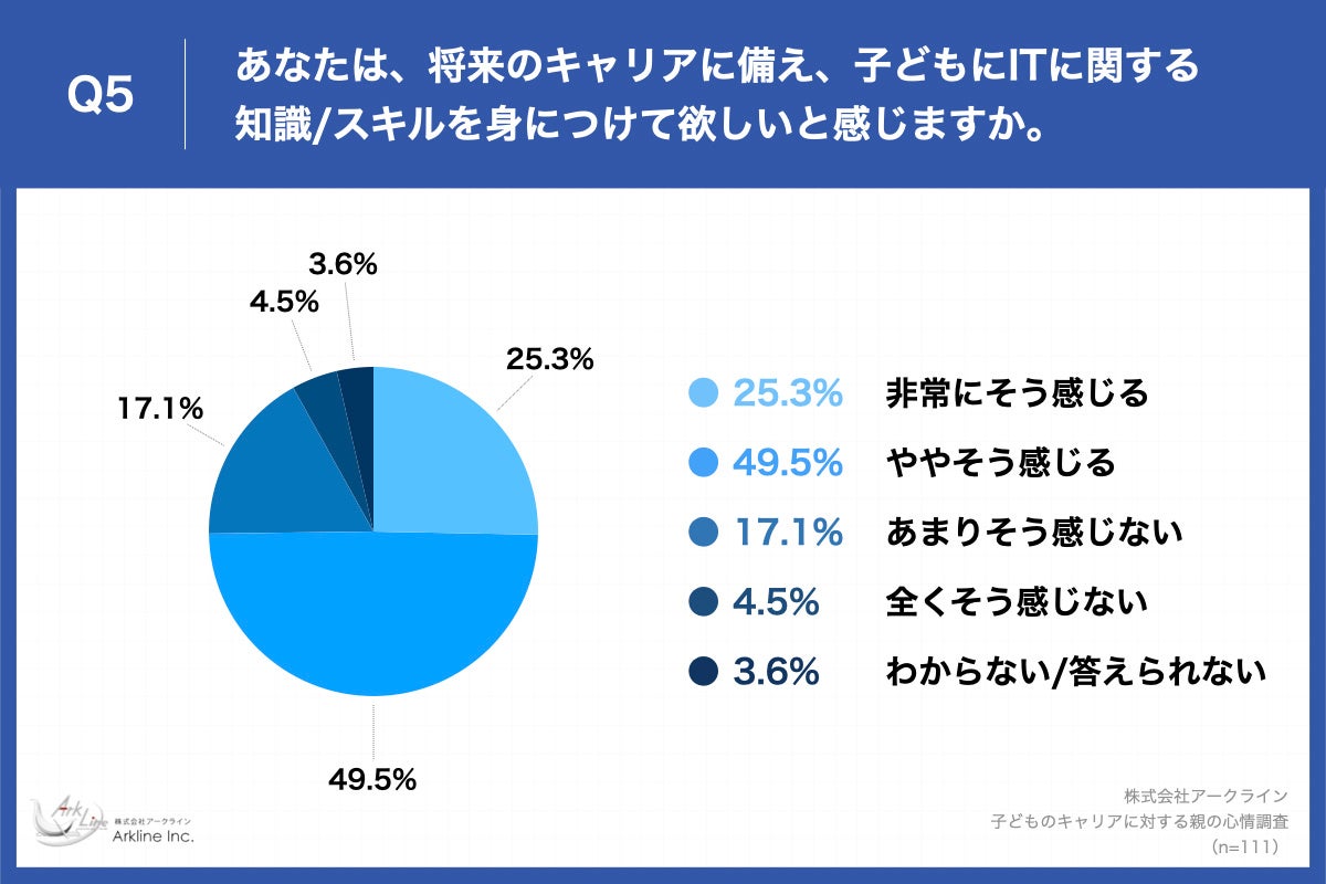 Q5.あなたは、将来のキャリアに備え、子どもにITに関する知識／スキルを身につけて欲しいと感じますか。