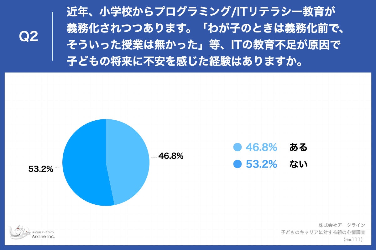 Q2.近年、小学校からプログラミング/ITリテラシー教育が義務化されつつあります。「わが子のときは義務化前で、そういった授業は無かった」等、ITの教育不足が原因で子どもの将来に不安を感じた経験はありますか。