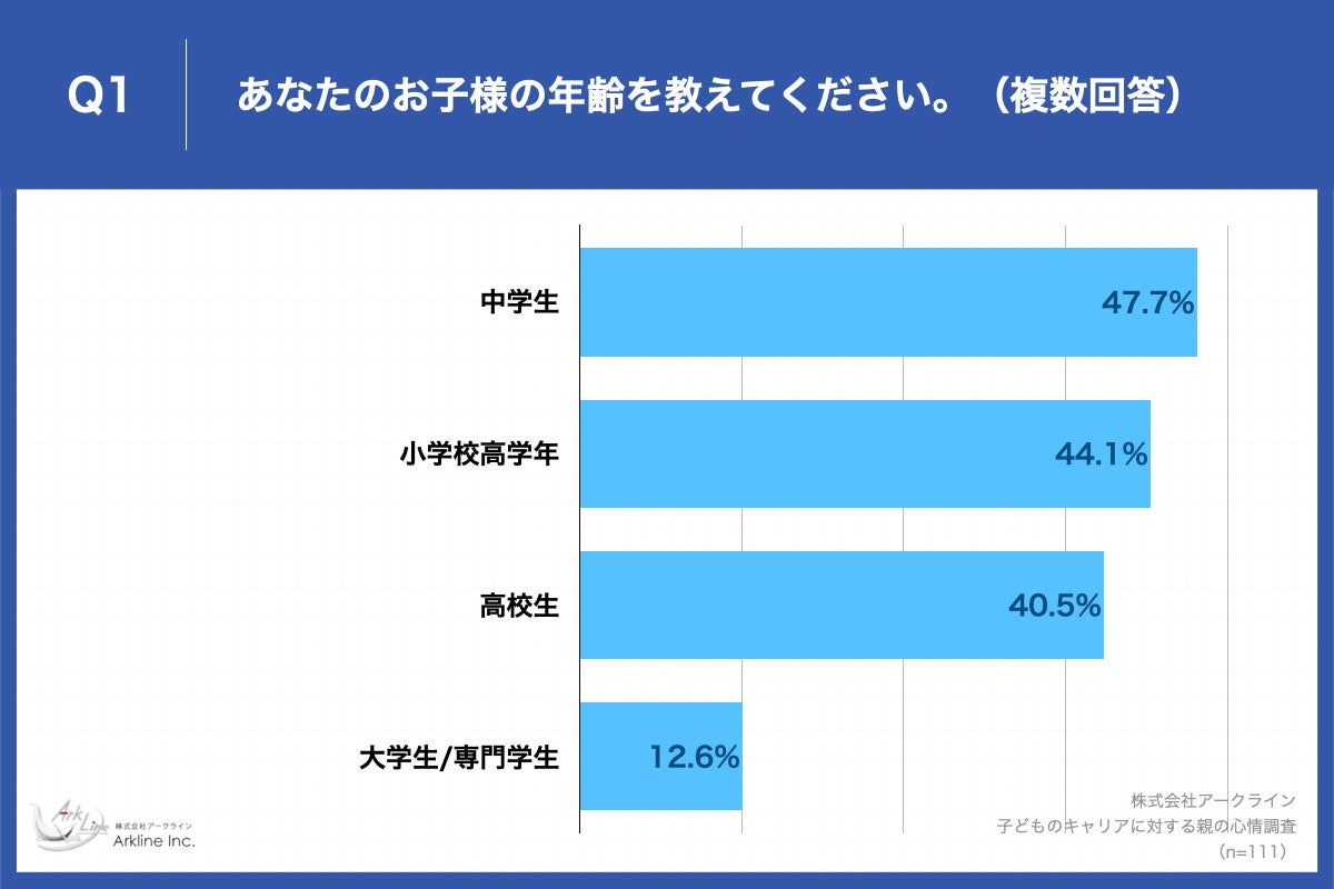 Q1.あなたのお子様の年齢を教えてください。（複数回答）