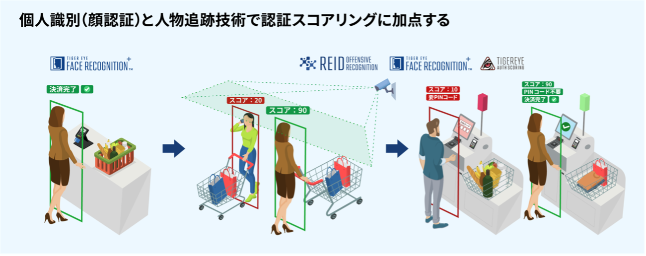 生体認証に革新的なセキュリティと利便性の融合を実現 | 株式会社