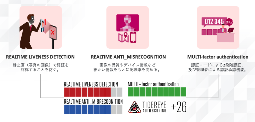 生体認証に革新的なセキュリティと利便性の融合を実現 | 株式会社
