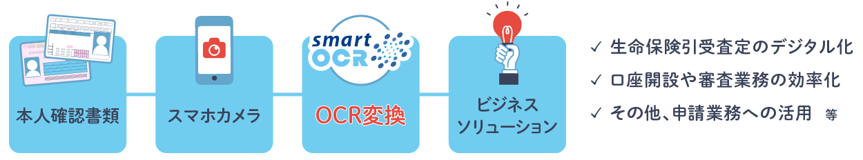 「スマートOCR本人確認書類の活用フロー」