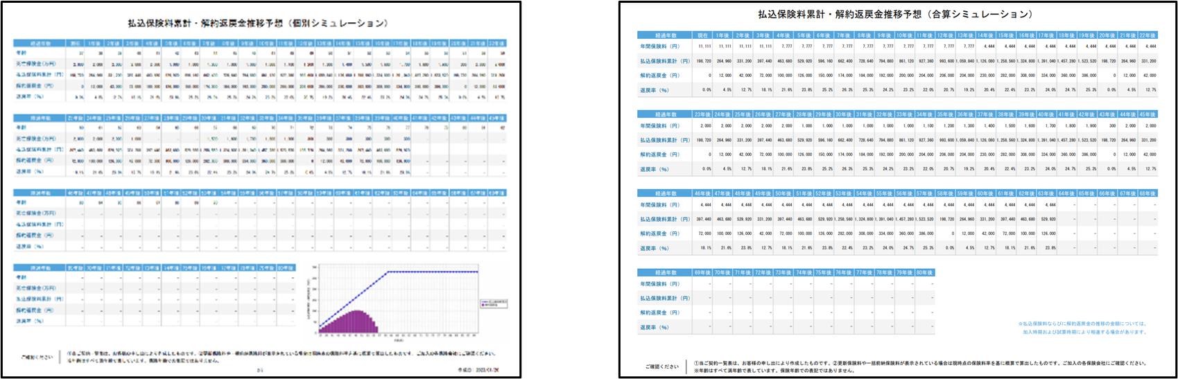 被保険者や法人ごとに契約を一覧にして、解約返戻金のシミュレーションができます。