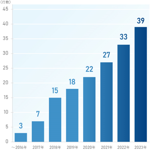 金融機関におけるASシステム導入数推移
