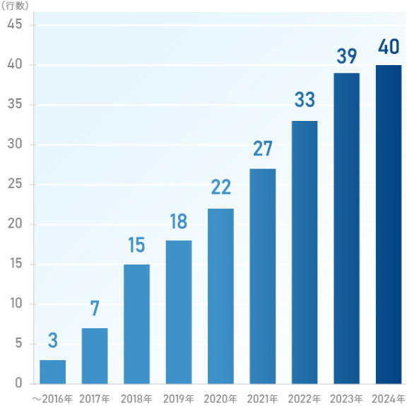 金融機関におけるASシステム導入数推移