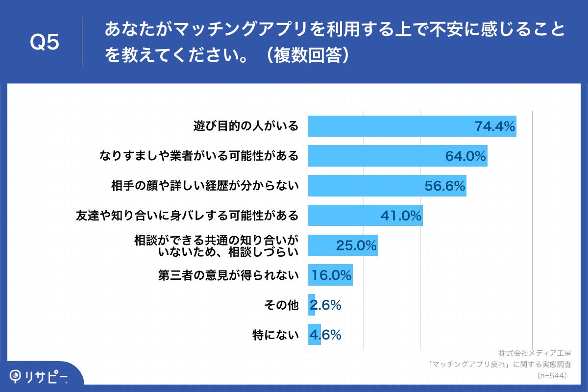 「Q5.あなたがマッチングアプリを利用する上で不安に感じることを教えてください。(複数回答)」