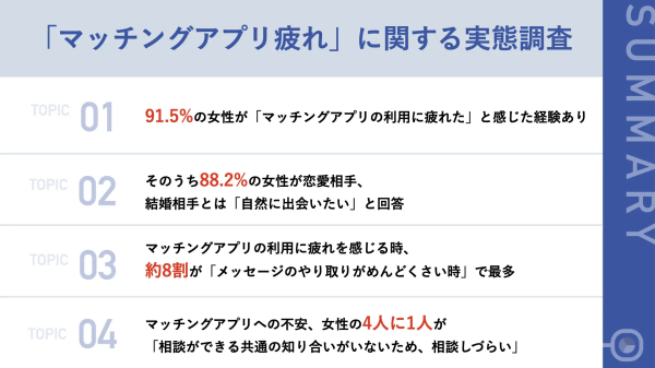  調査概要：「マッチングアプリ疲れ」に関する実態調査／調査方法：インターネット調査／調査期間：2022年3月1日〜同年3月3日／有効回答：3種類以上のマッチングアプリの利用経験がある20~30代女性544名