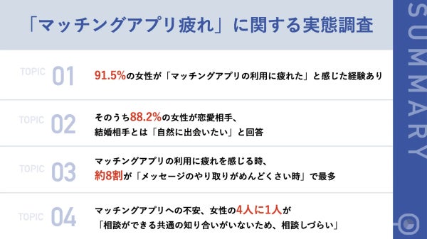 調査概要:「マッチングアプリ疲れ」に関する実態調査/調査方法:インターネット調査/調査期間:2022年3月1日〜同年3月3日/有効回答:3種類以上のマッチングアプリの利用経験がある20~30代女性544名