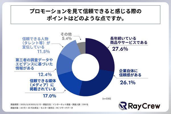 プロモーションの信頼ポイントに関する調査結果グラフ
