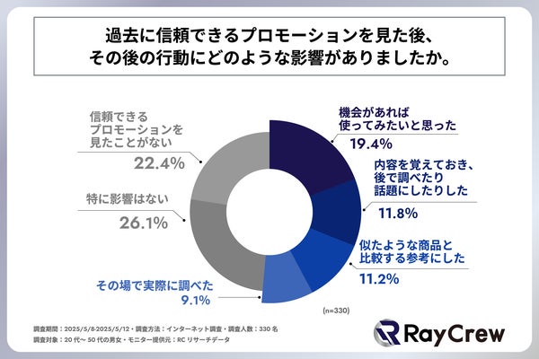プロモーションを見た後の行動に関する調査結果グラフ