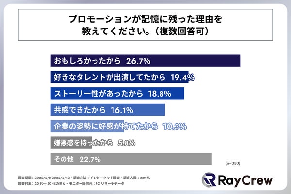プロモーションが記憶に残った理由のグラフ