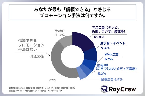 信頼できるプロモーション手法に関する調査結果グラフ