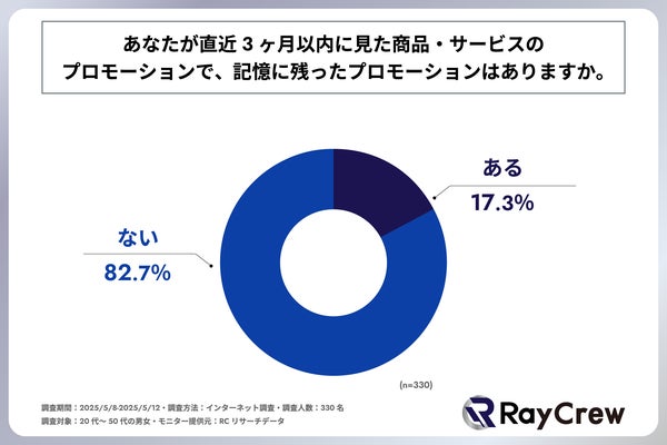 プロモーションの記憶に関する調査結果グラフ