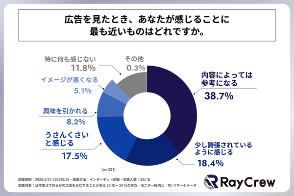 広告を見たときに感じること