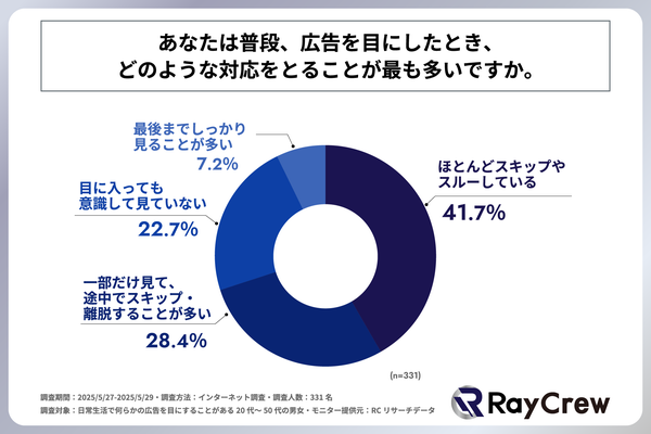 広告を目にしたときの対応