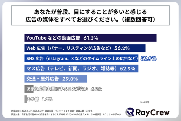 目にすることが多い広告媒体
