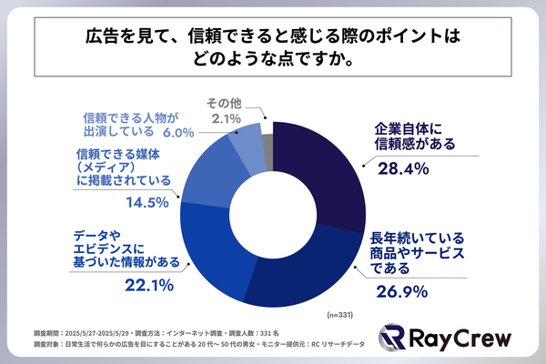広告を信頼できると感じるポイント