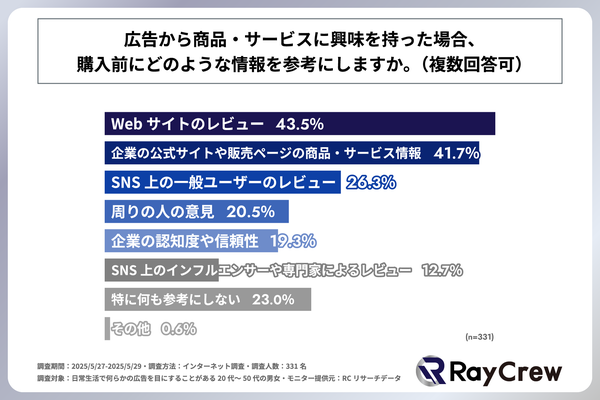 購入前に参考にする情報