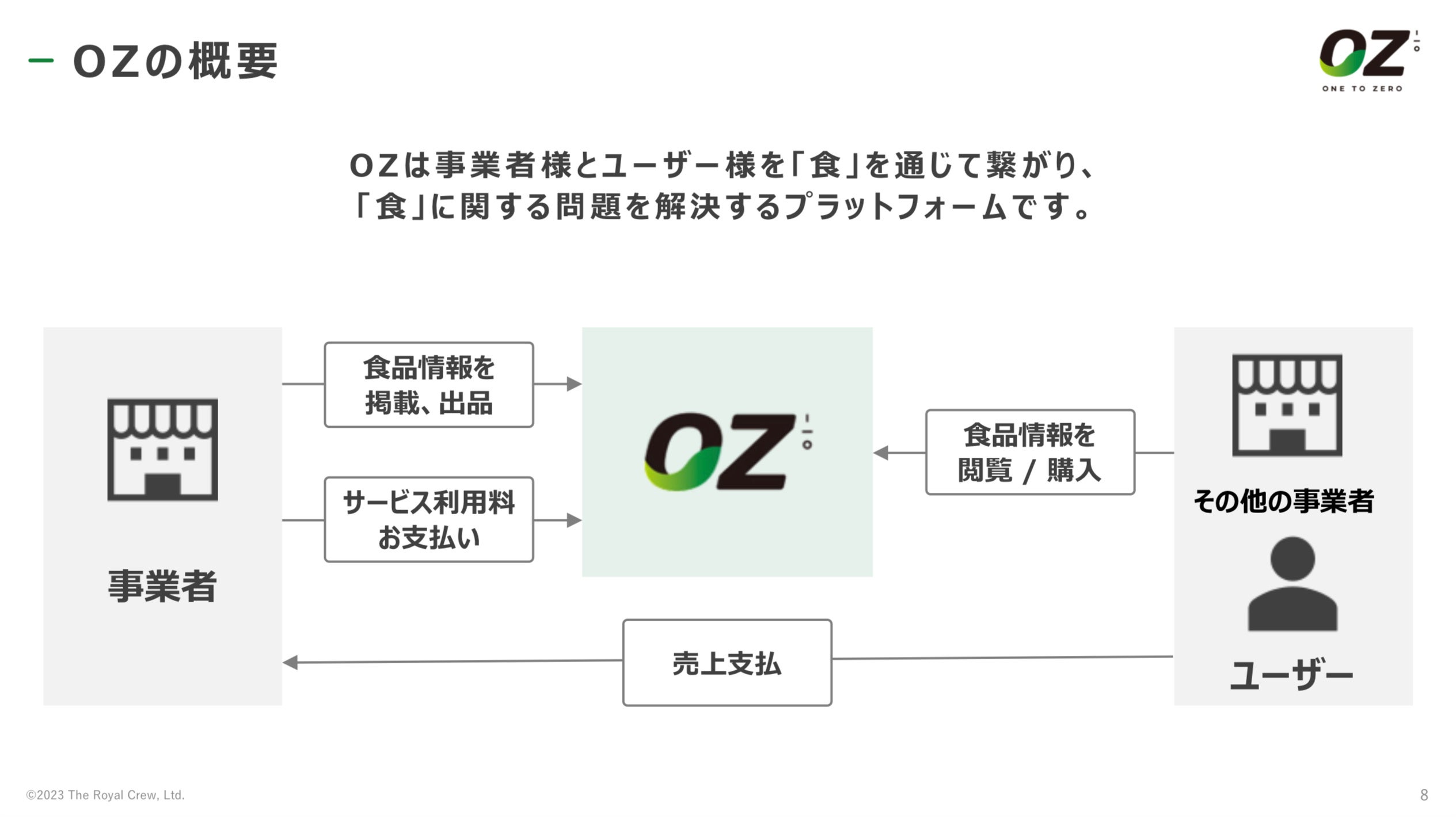 フードロス削減総合プラットフォーム”OZ”(オズ) | The Royal Crew 株式