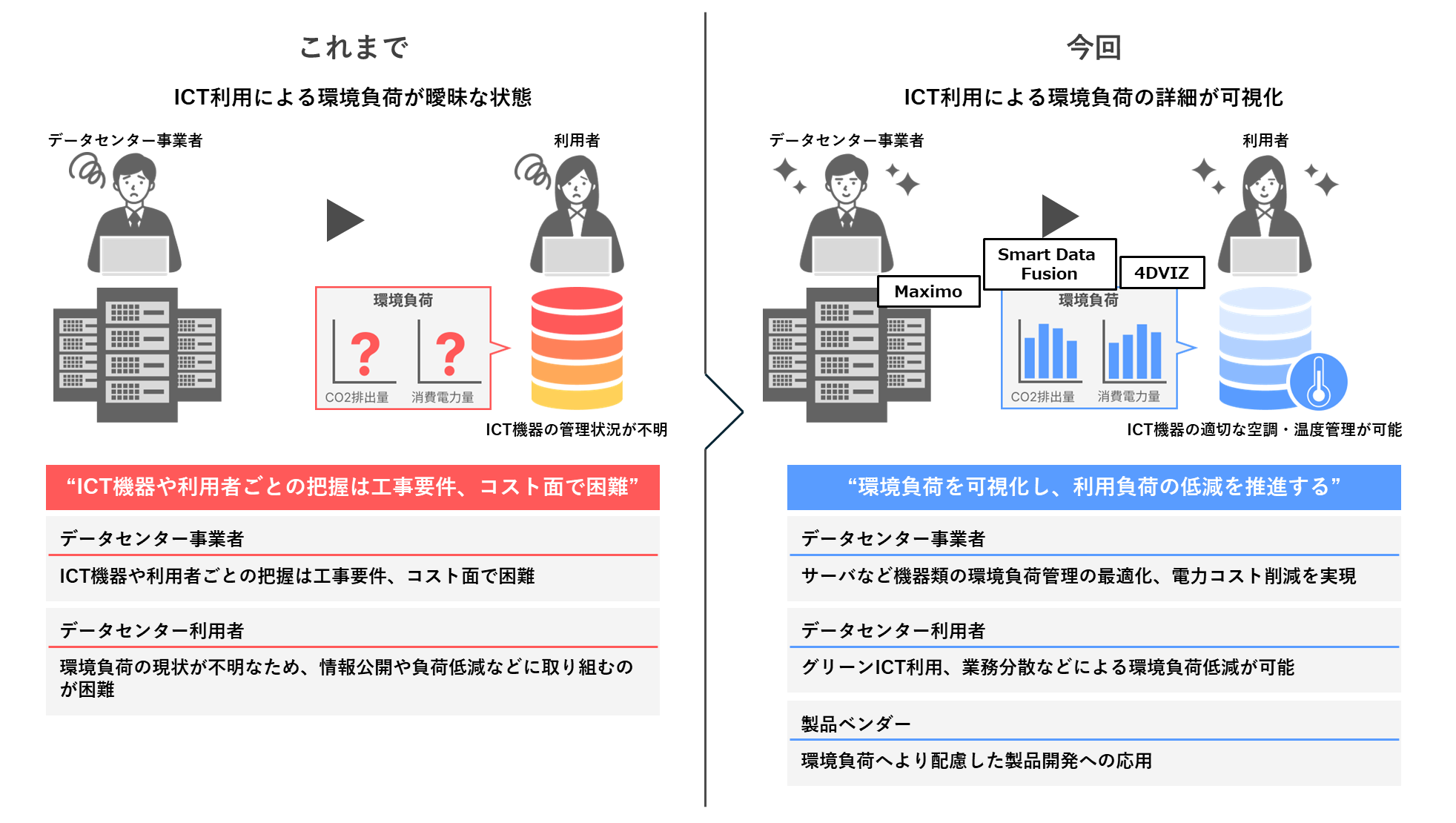 NTTコムウェアと日本IBM データセンター運用高度化実証実施、AIを活用