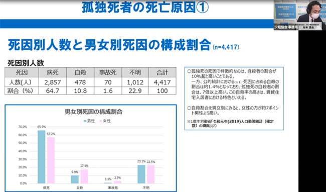 孤独死現状レポートの報告