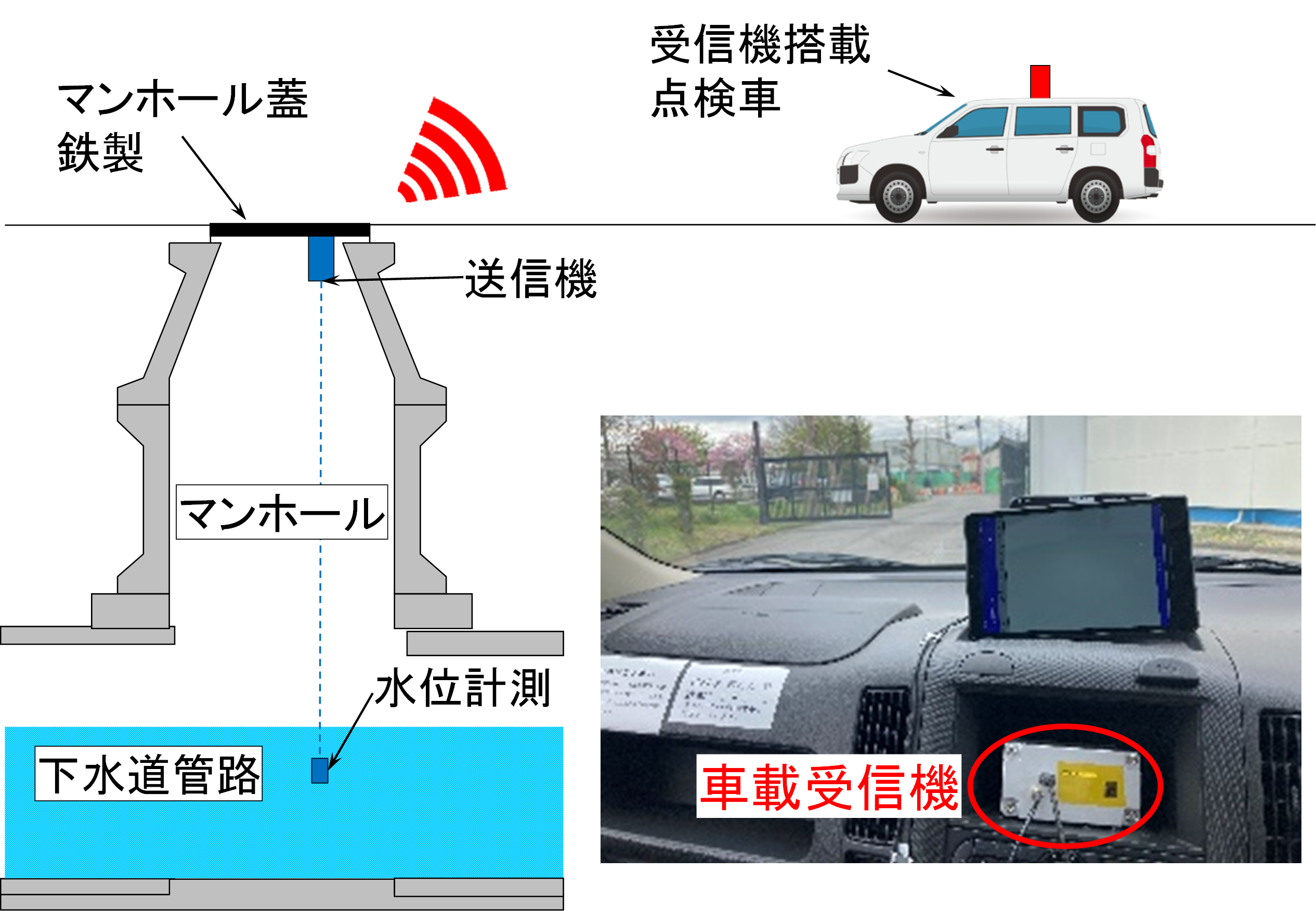 図２　データ計測・通信概念図