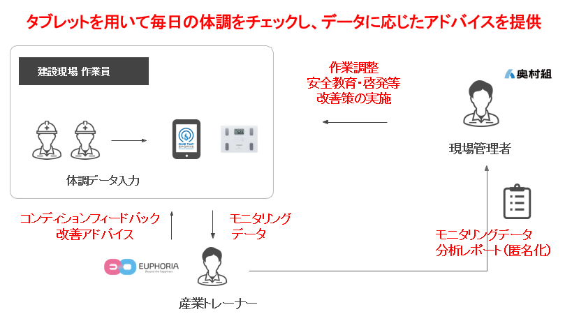 図１　　ONE TAP SPORTS for Biz の概要