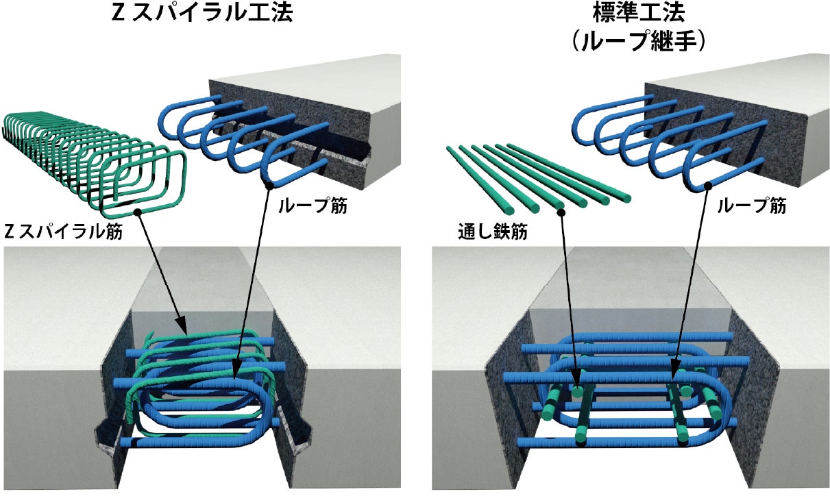 プレキャストPC床版の新しい継手工法「Zスパイラル工法」の施工性確認試験を実施 | 株式会社 奥村組のプレスリリース