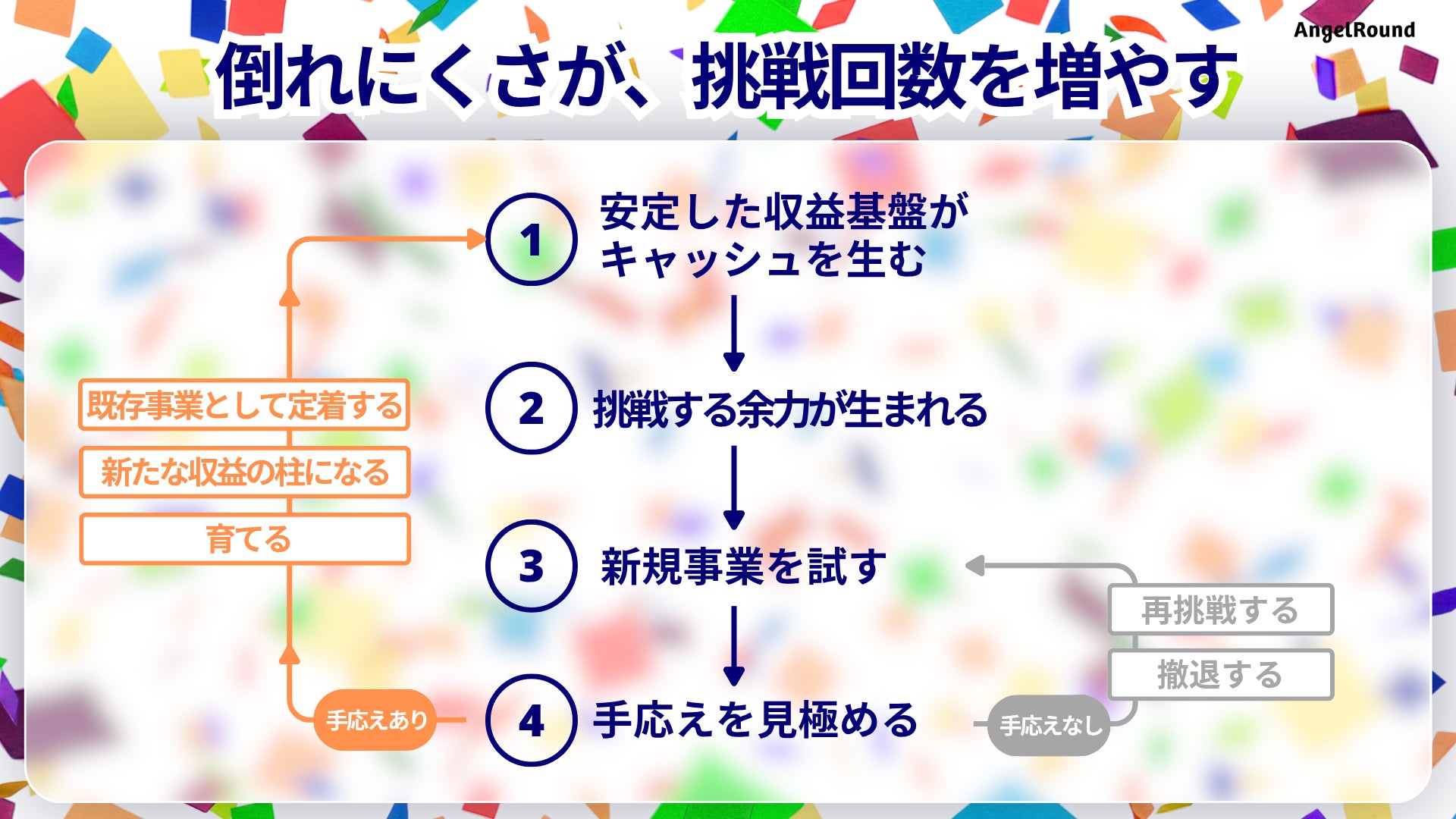 既存事業が生むキャッシュを土台に新規事業を試し、手応えに応じて育成や撤退を判断しながら、次の挑戦につなげる考え方を示しています。
