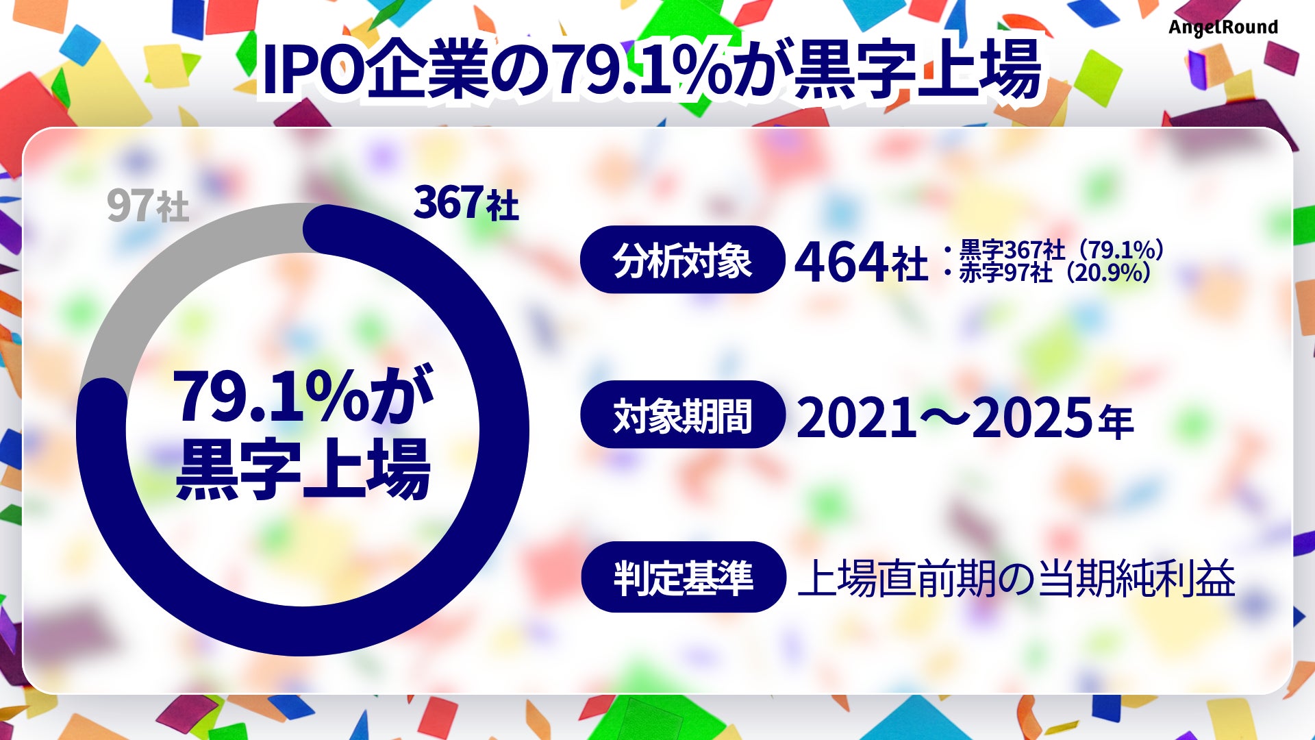 2021〜2025年の一般市場IPO464社を対象に、上場直前期の当期純利益に基づき独自集計。黒字367社、赤字97社。 出所:エンジェルラウンド株式会社