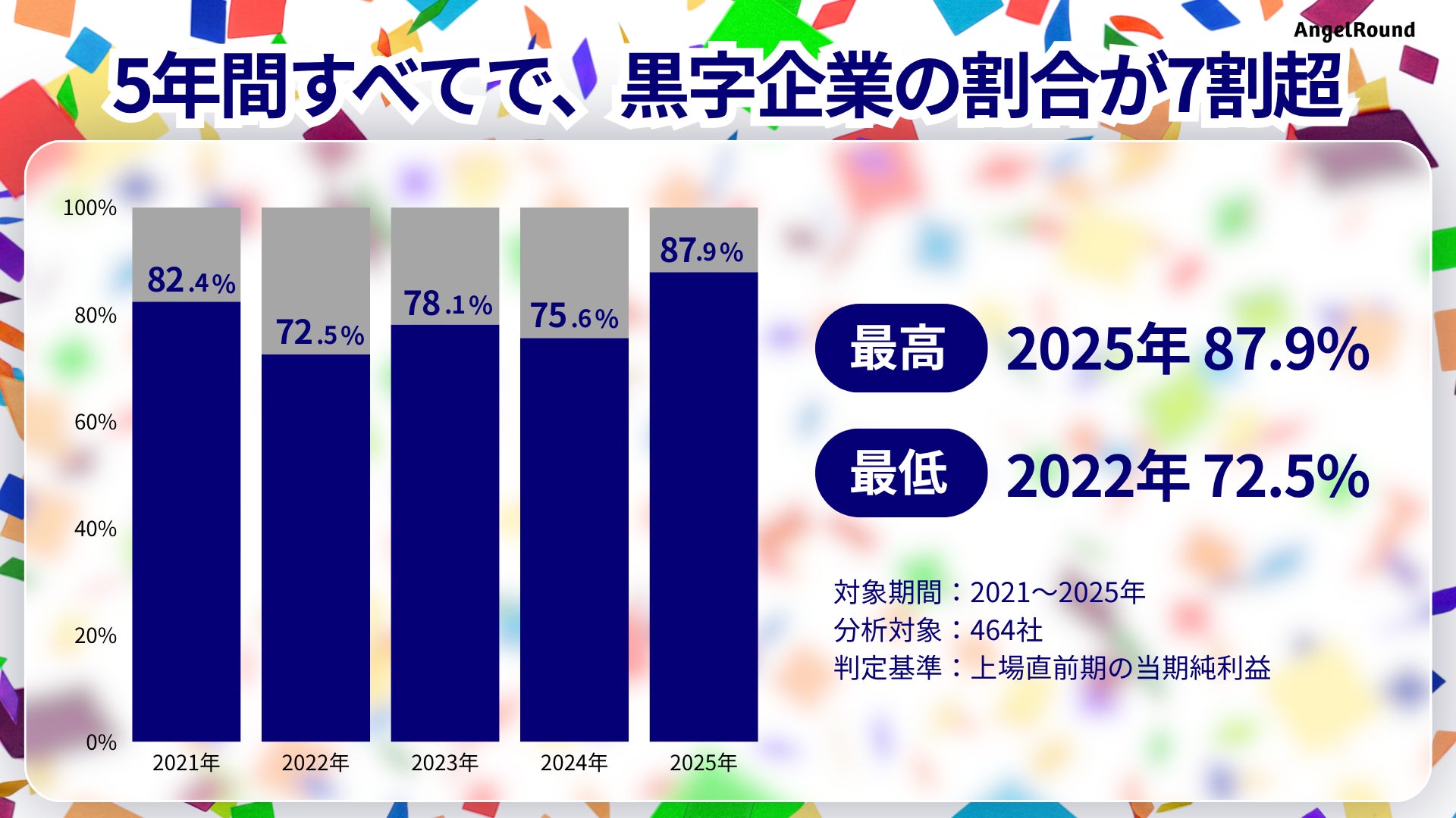 2021〜2025年の年別の黒字・赤字構成。黒字比率は82.4%、72.5%、78.1%、75.6%、87.9%。 出所:エンジェルラウンド株式会社