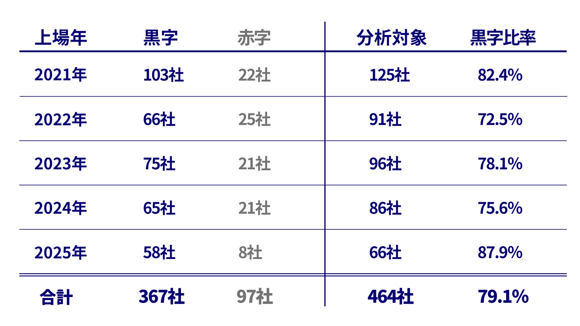 ※割合は小数点以下第2位を四捨五入しています。合計の黒字比率は、年別比率の単純平均ではなく、黒字企業367社を分析対象464社で割って算出しています。