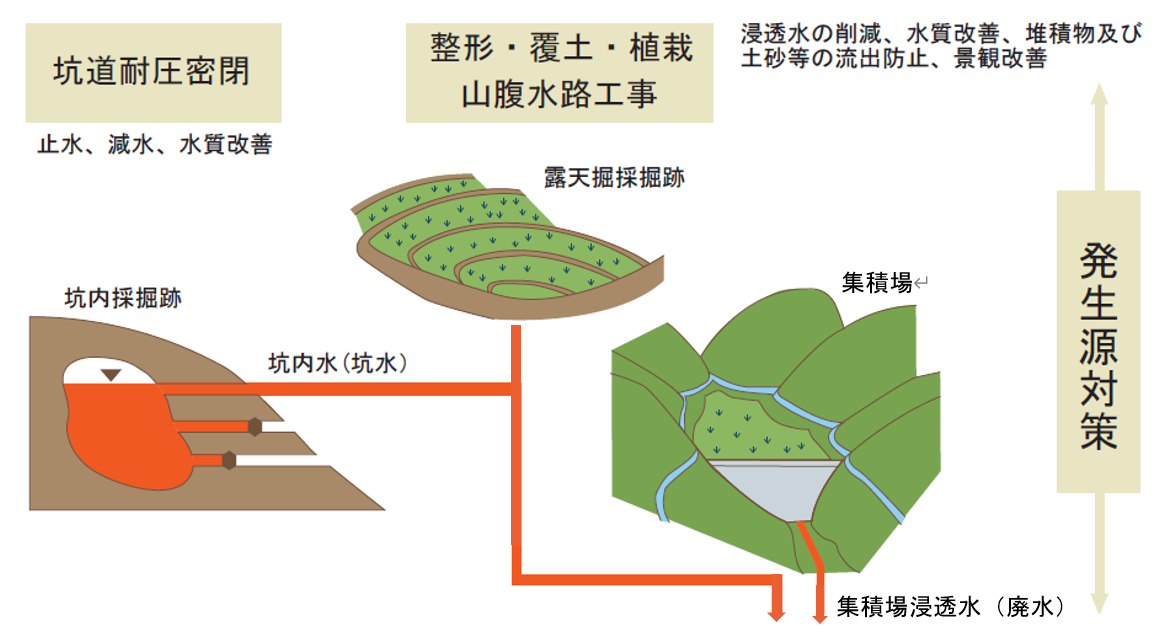 発生源対策の概要図