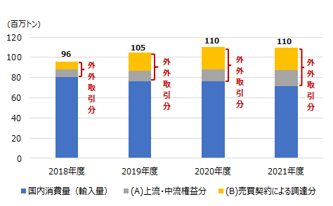 図：2018から2021年度における日本企業のLNG取扱量推移