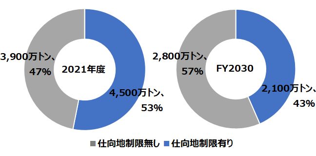 図：仕向地制限が課されている契約数量を2021年度と2030年度とで比較