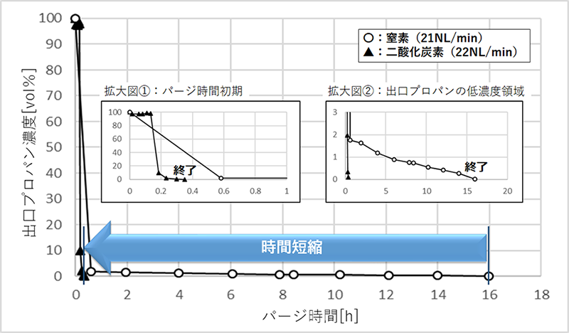 図2 ゼオライトに吸着したプロパンのパージ時間比較