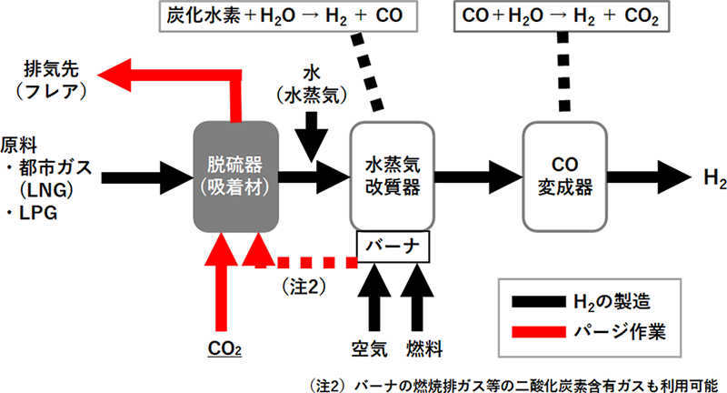 （a）水素製造